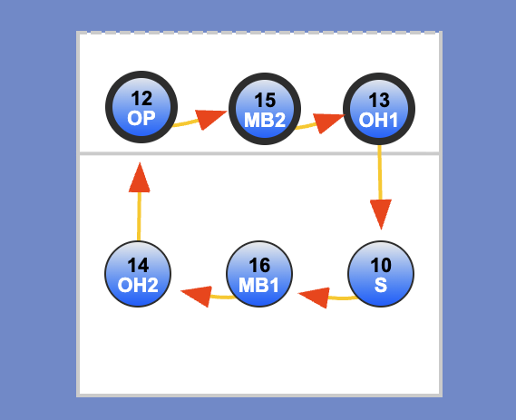 Volleyball rotation diagram showing clockwise movement of players through all six positions